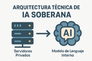 Arquitectura técnica de IA Soberana mostrando servidores privados procesando modelos de lenguaje internos