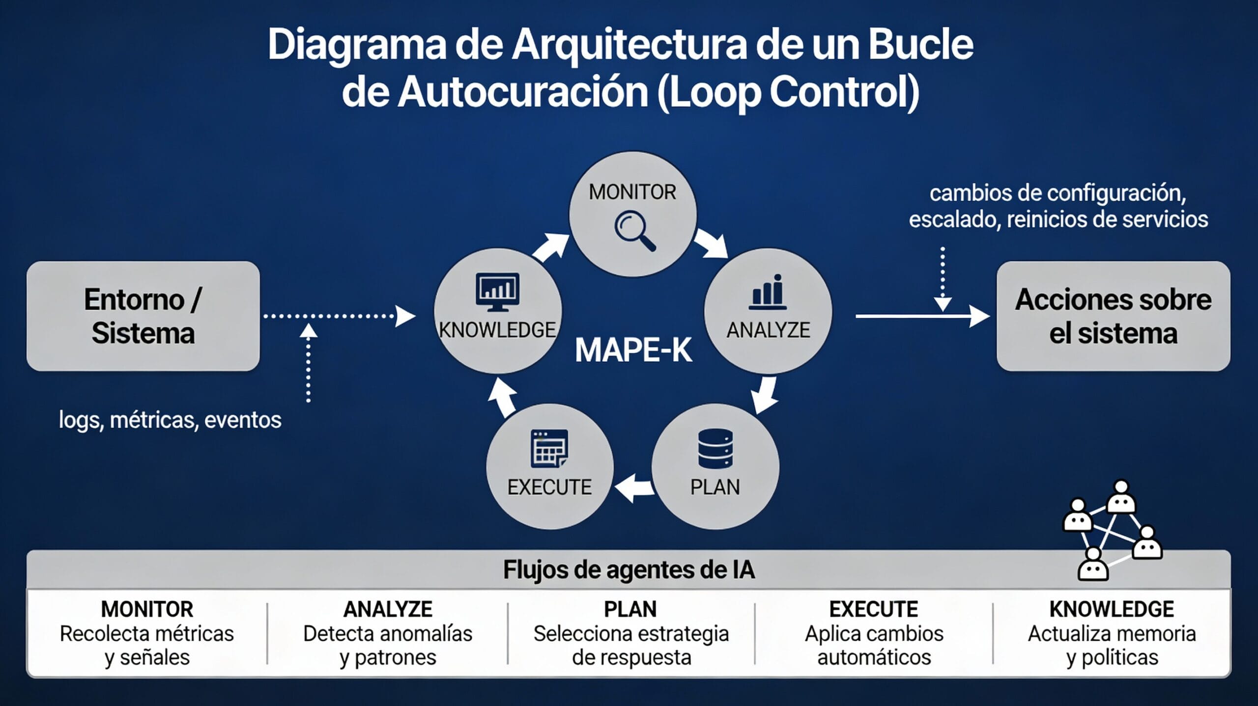 Infografía diagrama de bucle de autocuración en sistemas